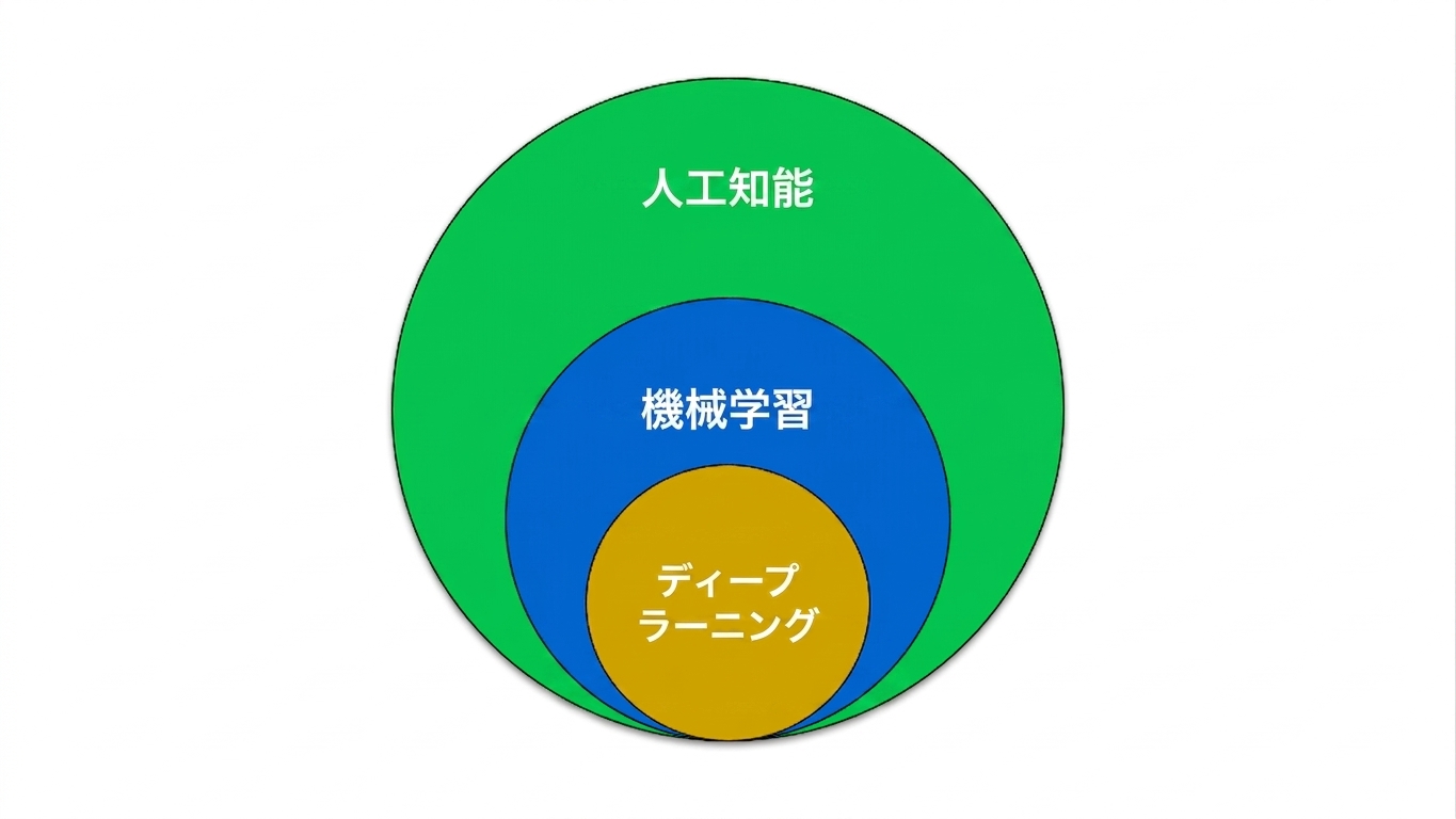 機械学習がAI人工知能の部分集合であり、深層学習が機械学習の部分集合であることを示す図。
