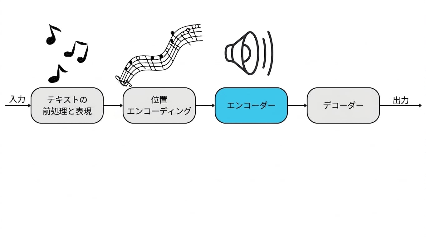 Transformerの流れにおけるエンコーダー