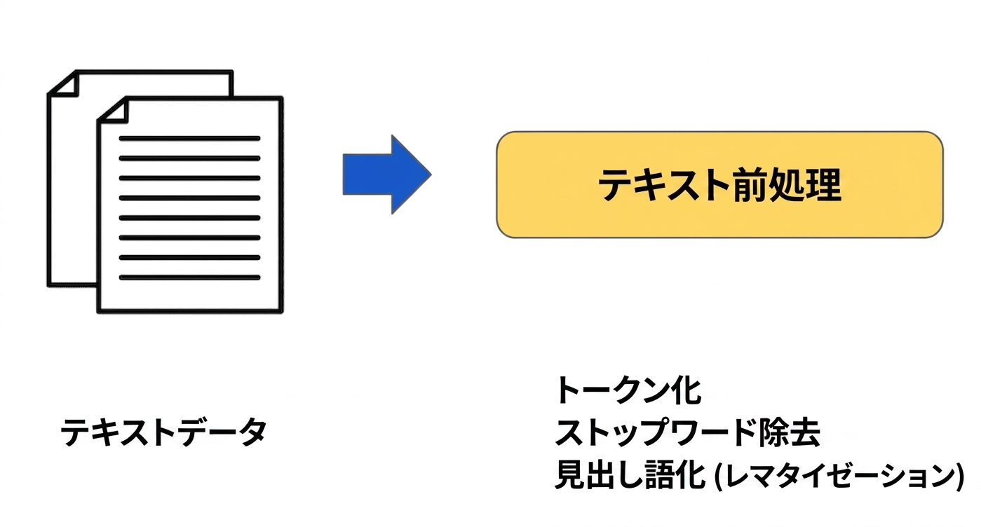 データ前処理ワークフロー