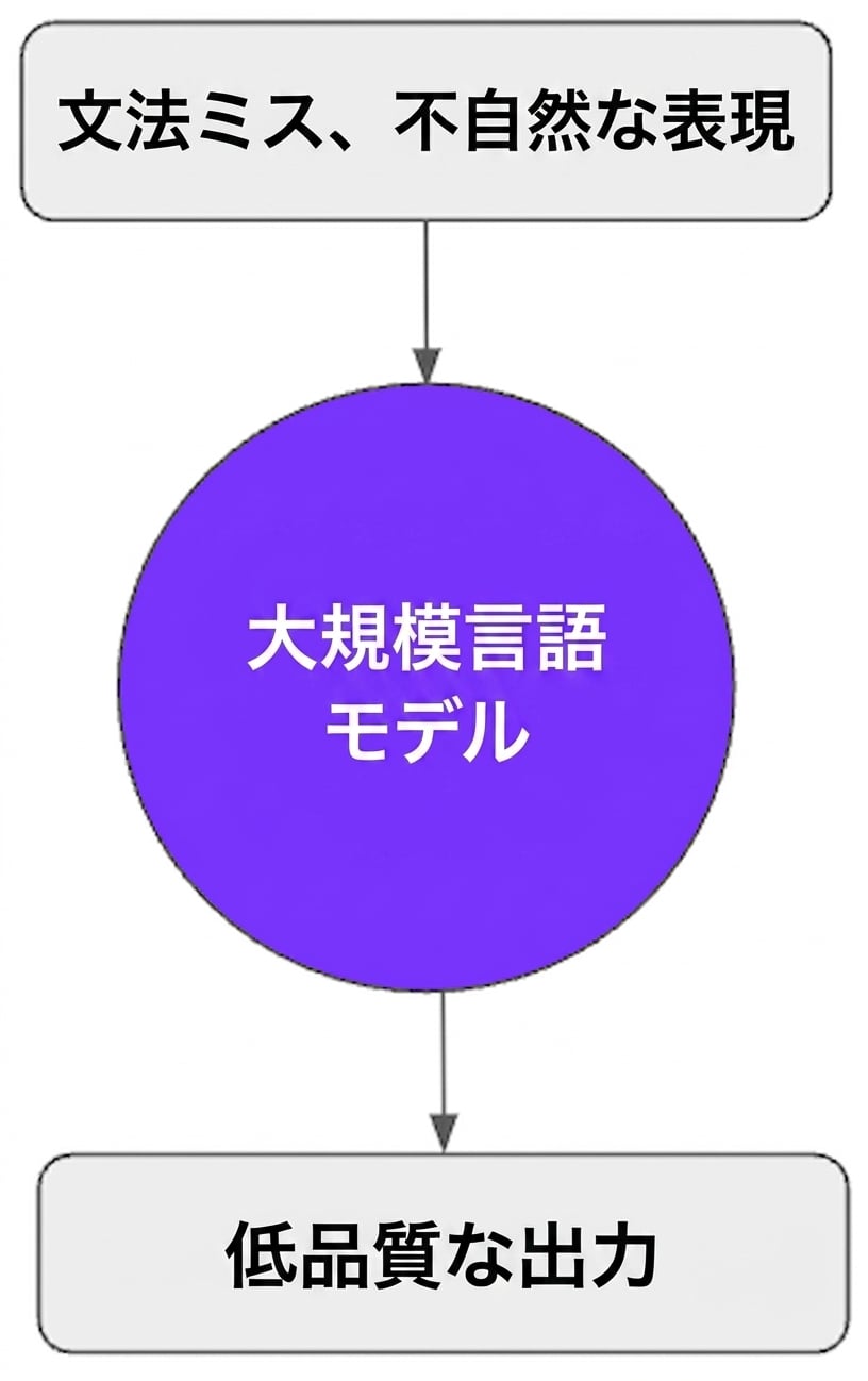 誤りや文法の悪いデータでLLMを学習させると低品質な出力になる