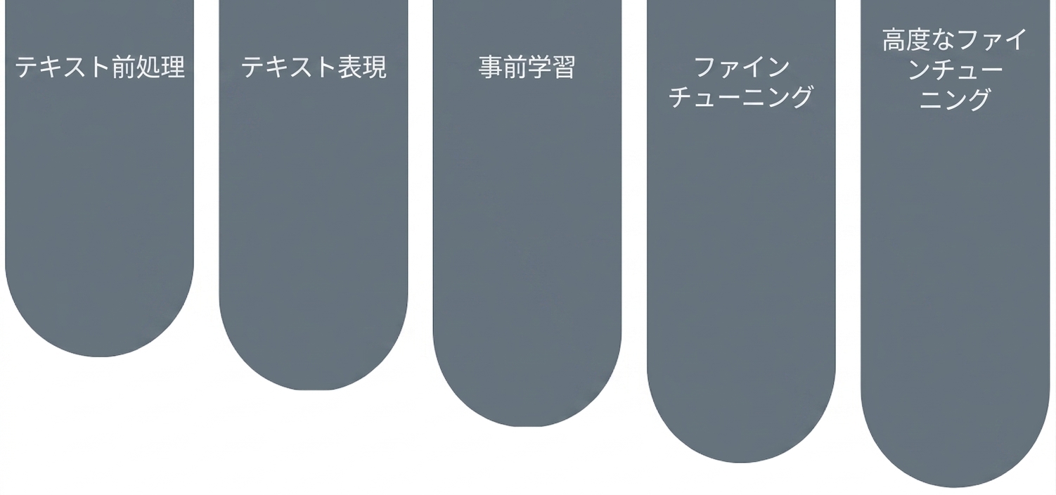 LLMsの構成要素
