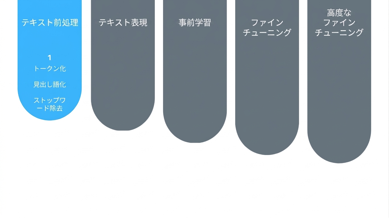 プロセスの最初のステップ、テキスト前処理を示している