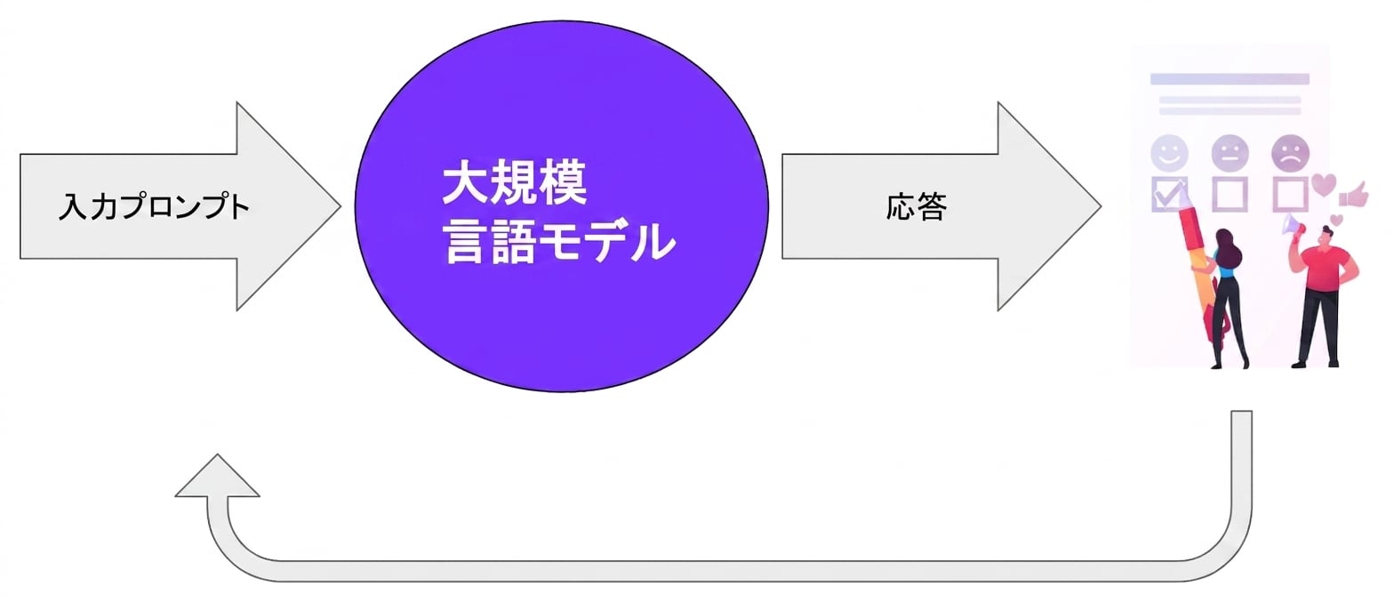 人間の評価がLLMに反映される