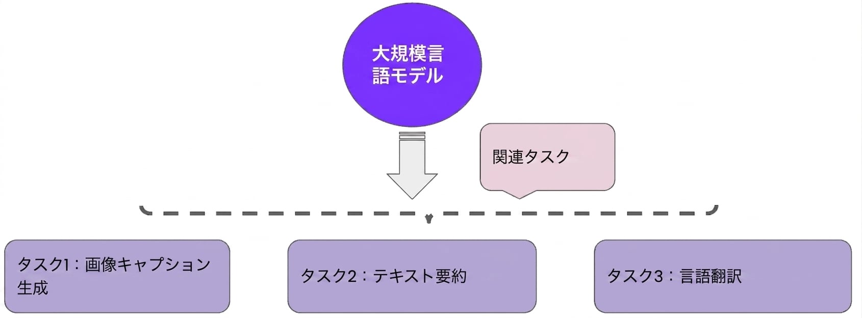 複数の能力を1つのモデルに統合するマルチタスク学習を示す画像。