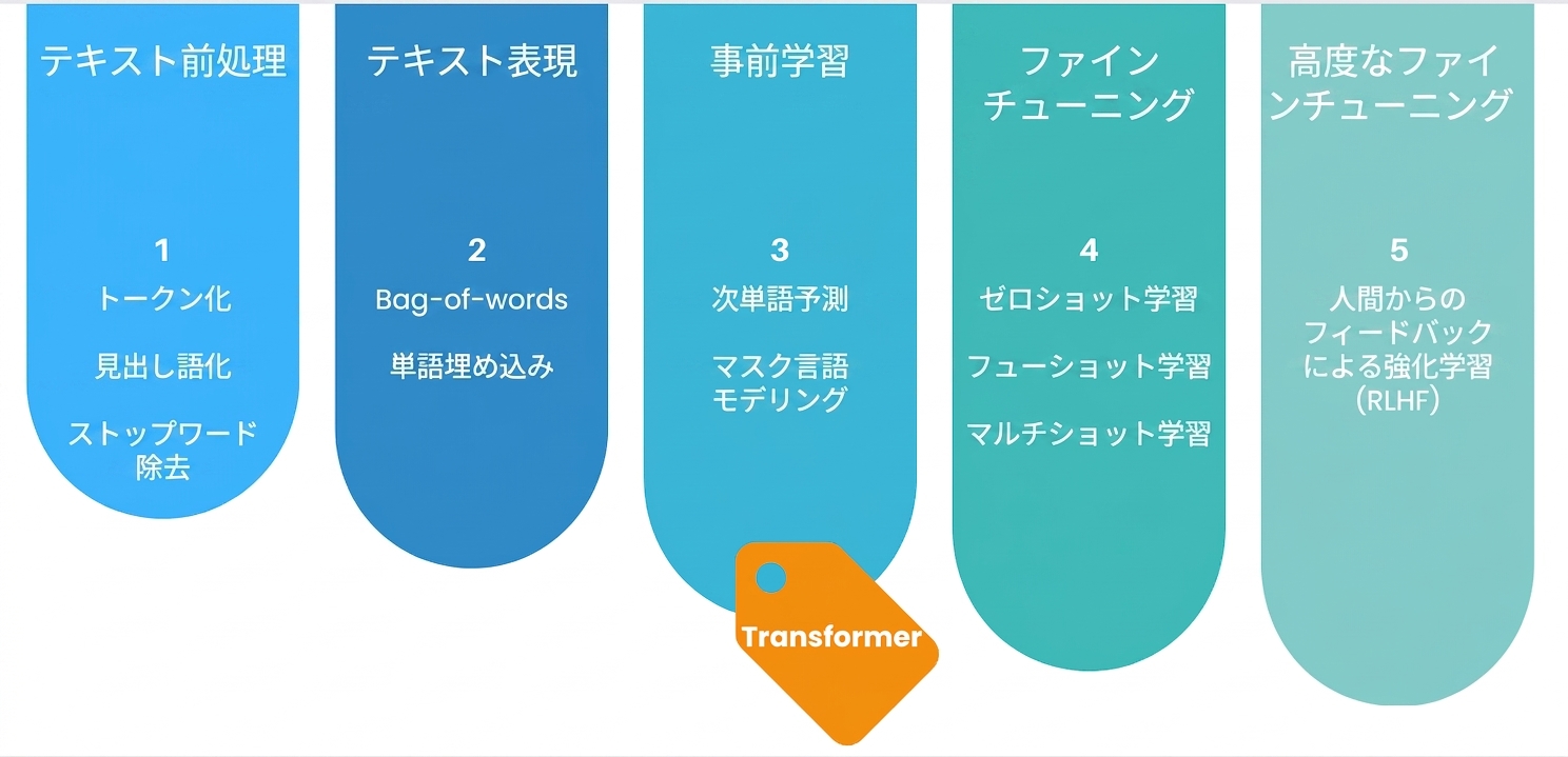 LLMの学習プロセス全体