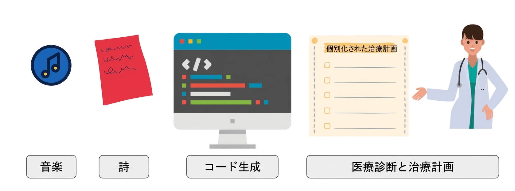 音楽、詩、コード生成、医療診断、治療計画などの新機能を示す画像