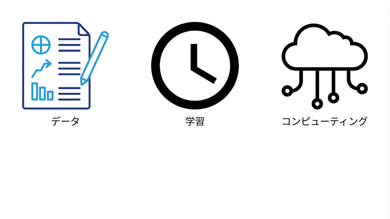 LLM構築の課題として、データ、学習時間、計算能力の可用性を示す画像