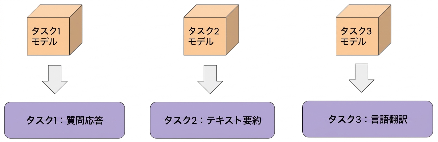 質問応答、テキスト要約、言語翻訳などの単一タスク学習の3つの例を示す画像。