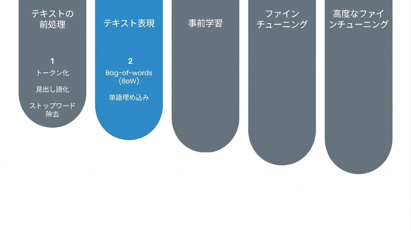 プロセス中のテキスト表現段階を示しています