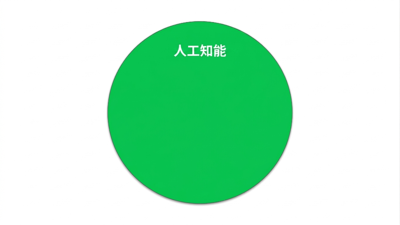 AIの分野を示す円