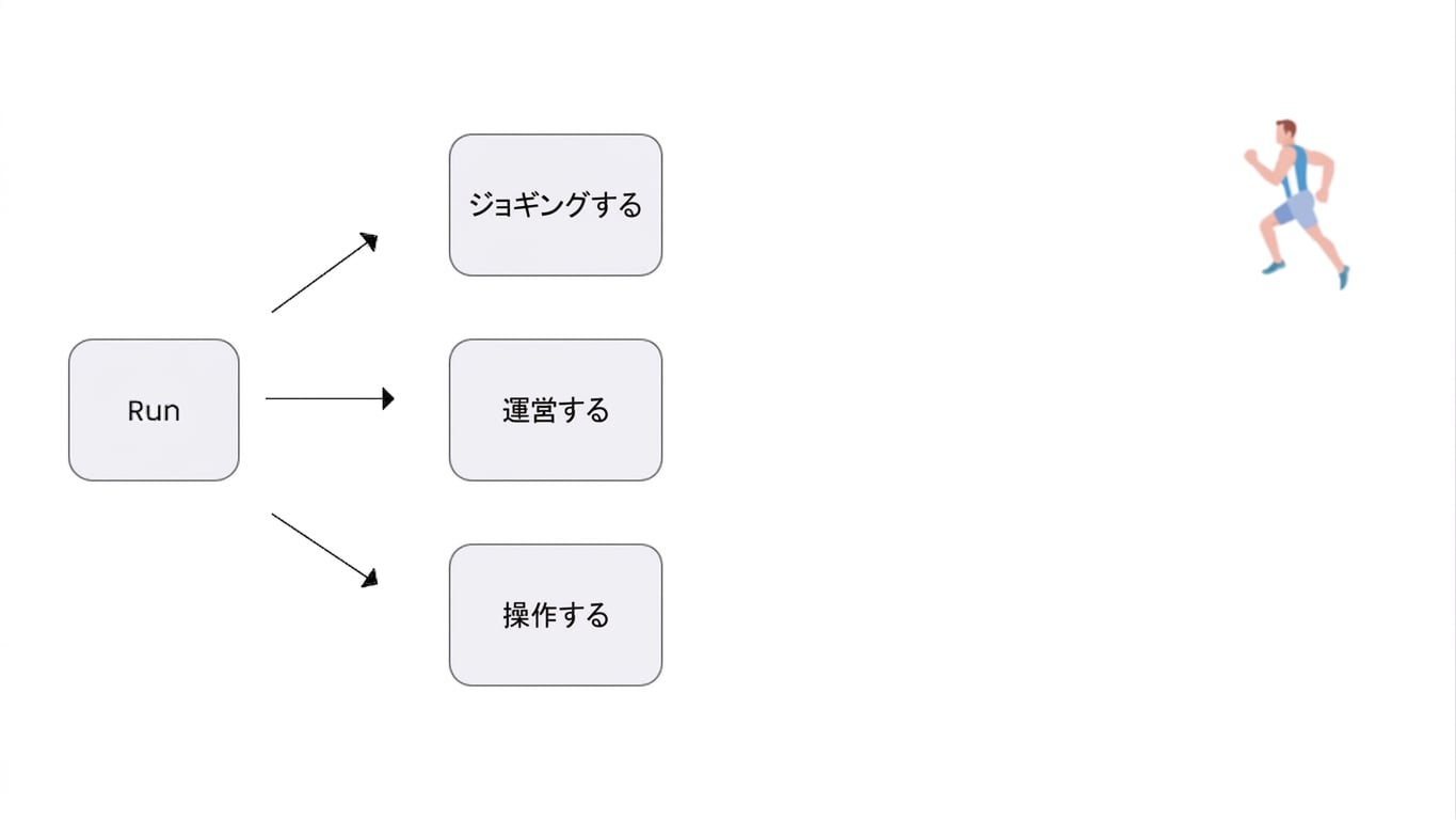 「Run」という単語がジョギングを意味することを示す画像。