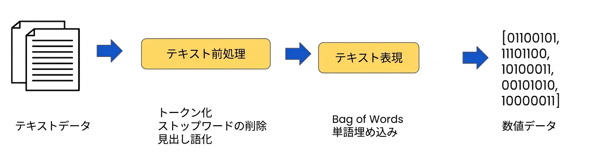 データ準備ワークフローとテキスト表現の手順