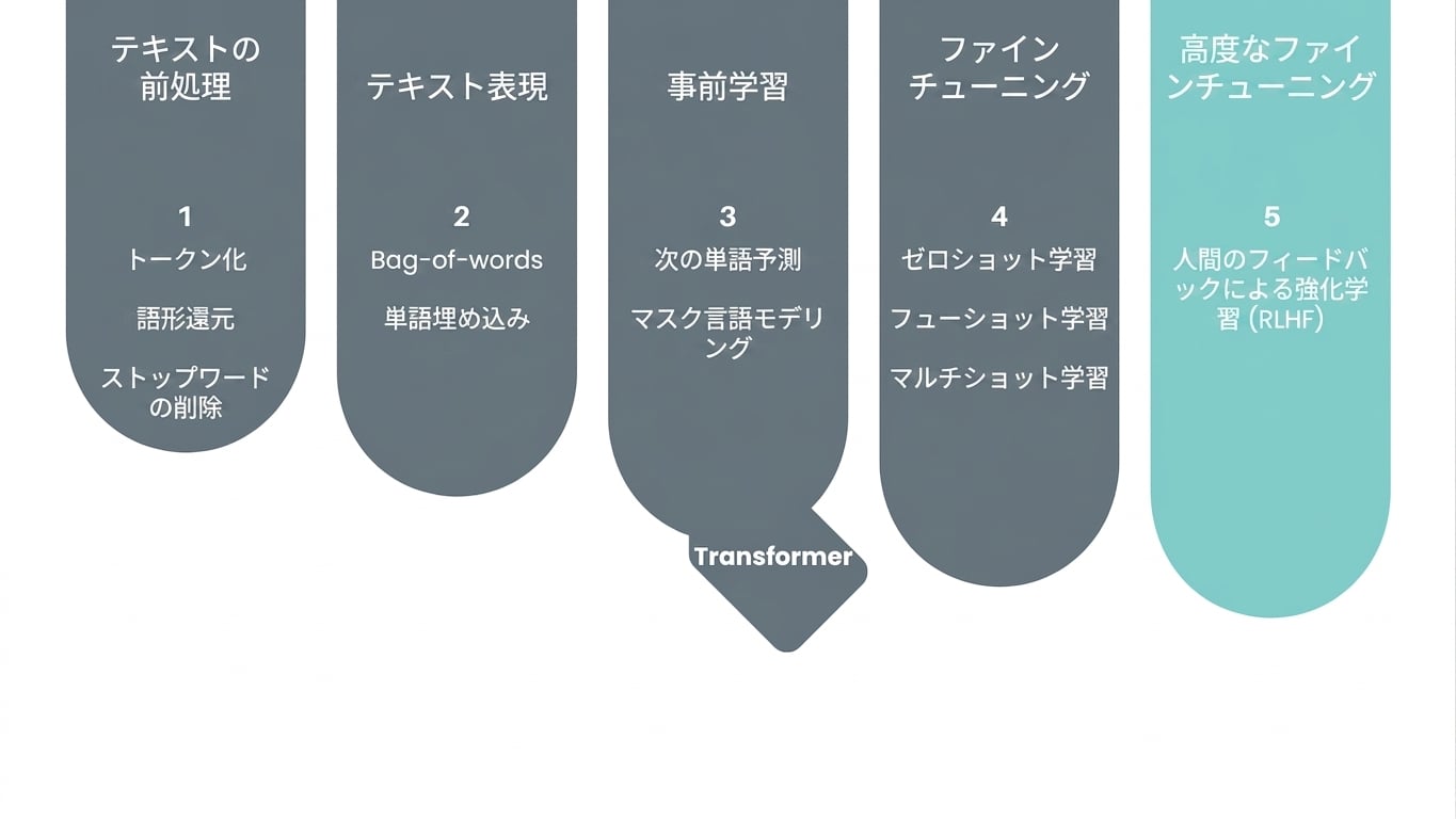 プロセス中の高度なファインチューニングの段階にあることを示す図