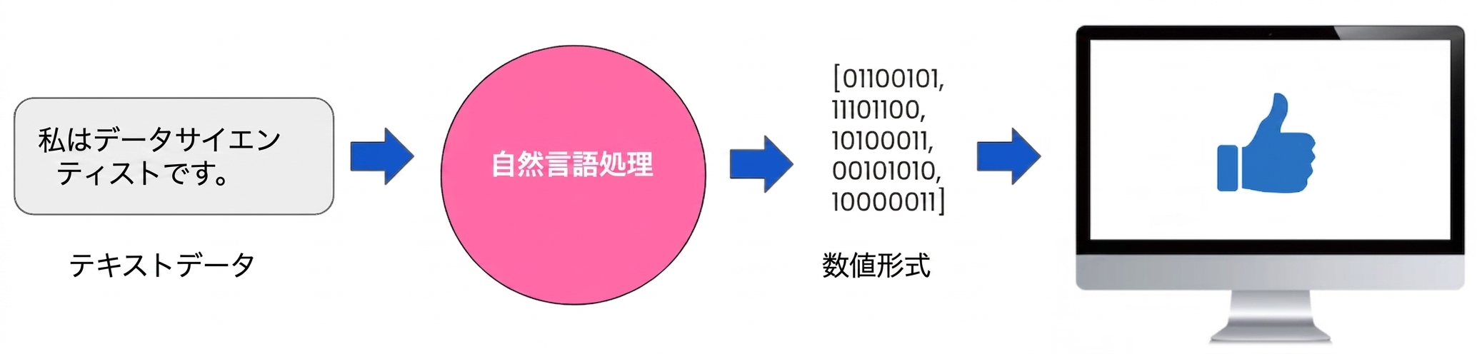 テキストと数値の橋渡しとしてのNLPを示し、コンピューターによって理解される画像
