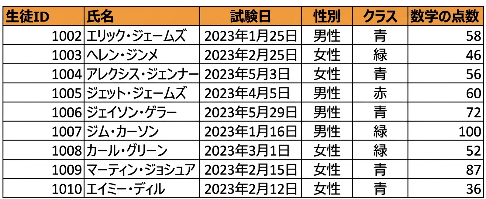 Excel 内に手動入力されたデータ表の例、ヘッダー付き