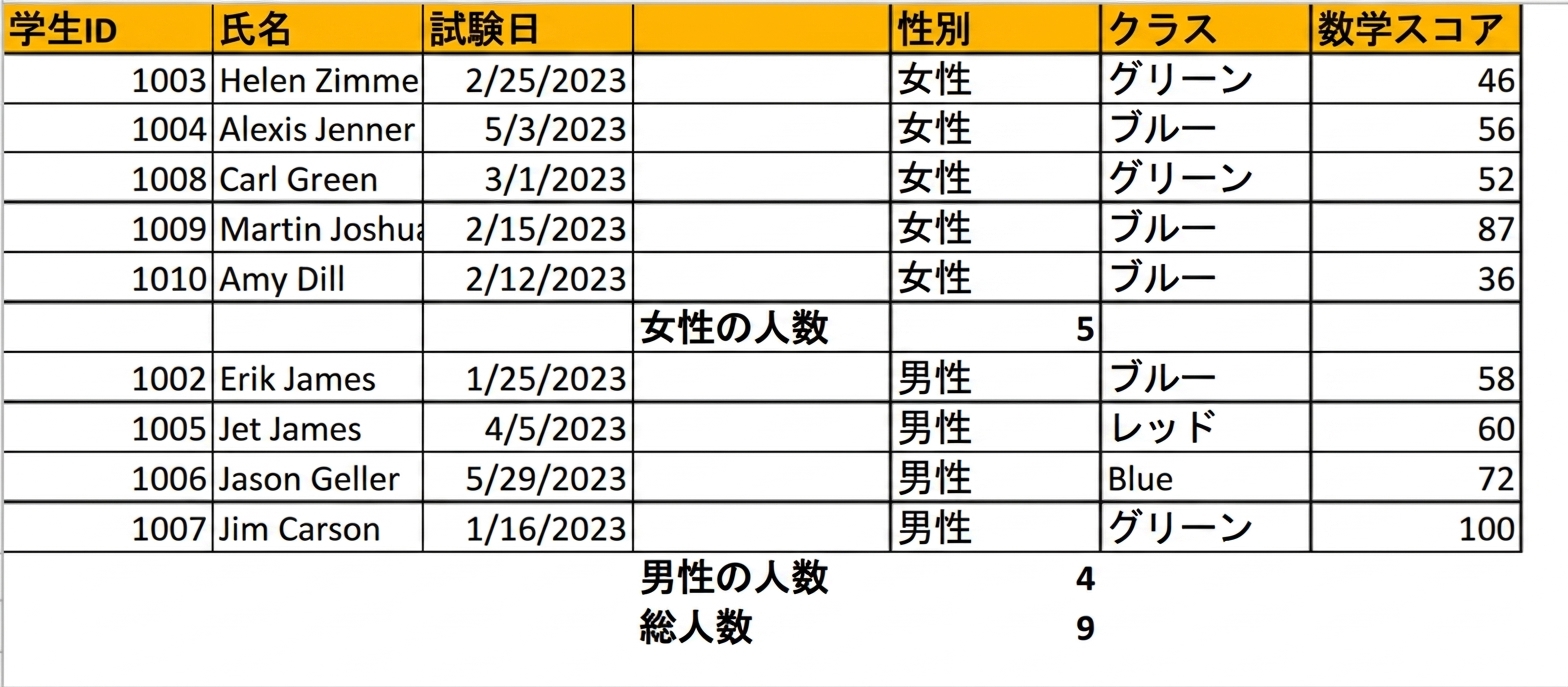 性別別の小計機能を使って件数を追加した、学生のテスト結果の表