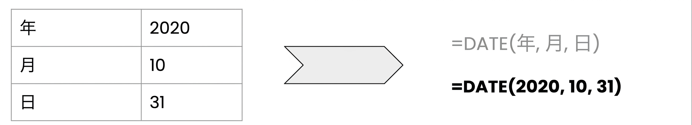 日付関数の仕組みを示す図