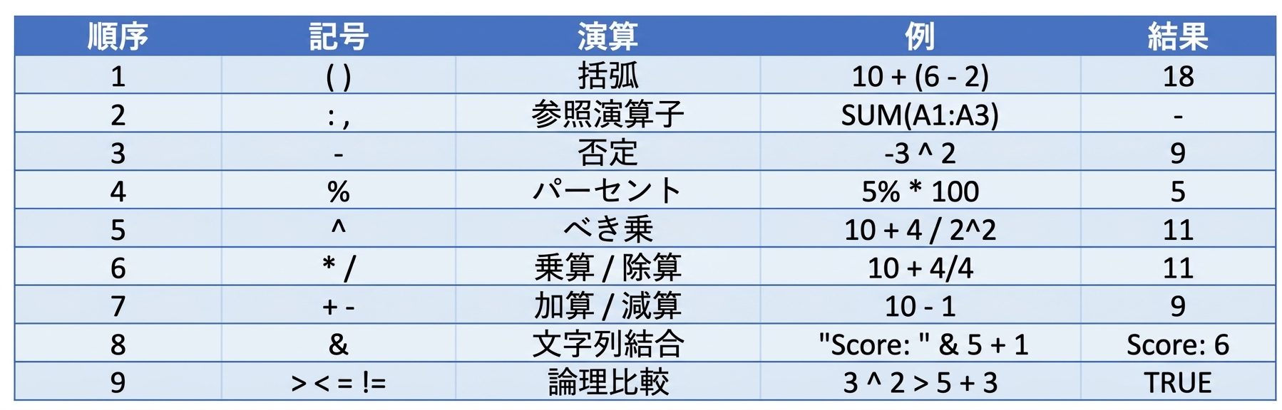 Excel の演算順序リストと例