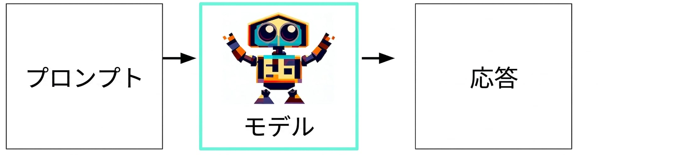 入力からモデル、応答までの生成 AI のフローチャート