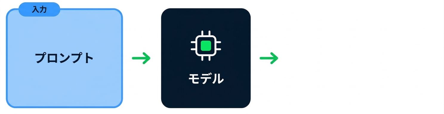 生成AIモデルに入力されるプロンプトを示すフローチャート