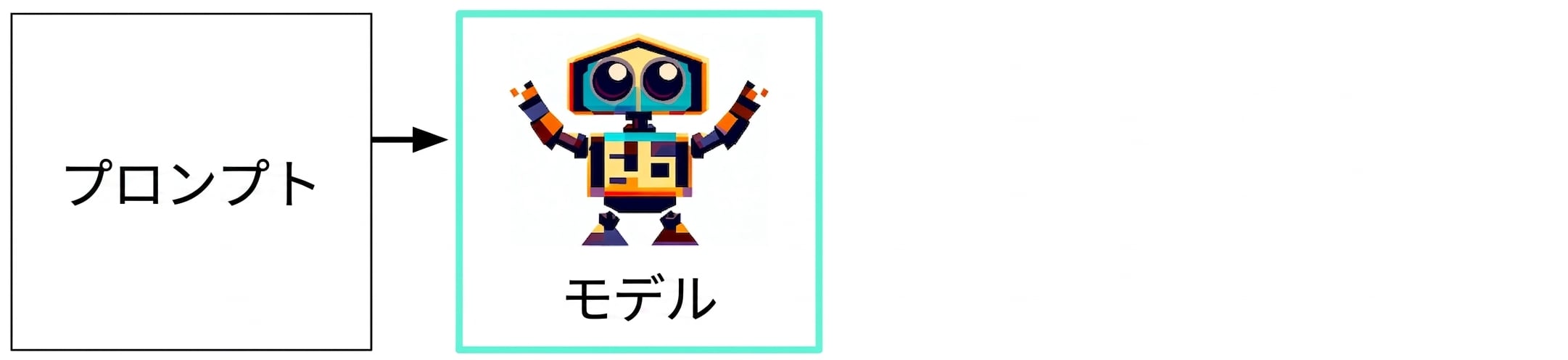 入力からモデル、応答までの生成 AI のフローチャート