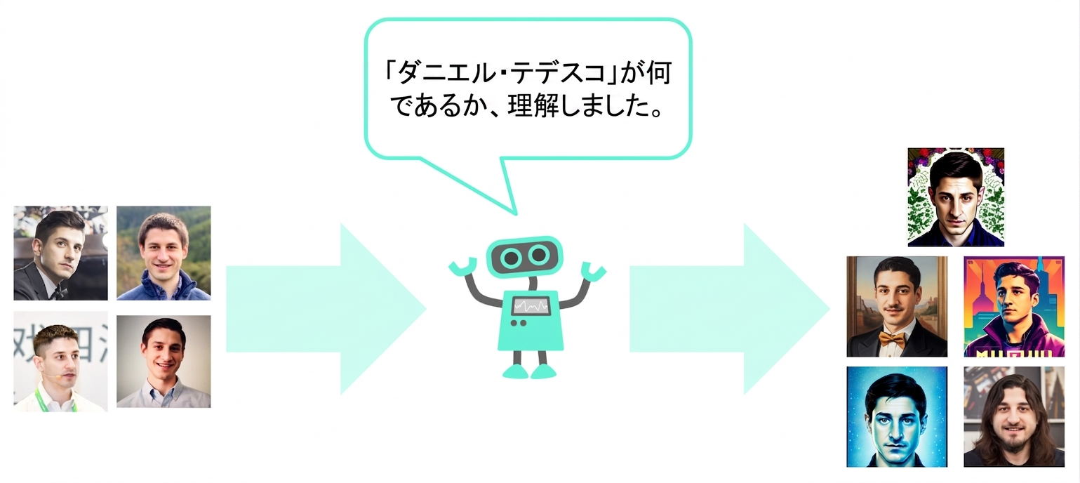 ダニエルの新しい顔写真を生成AIが作成している様子を示す図。