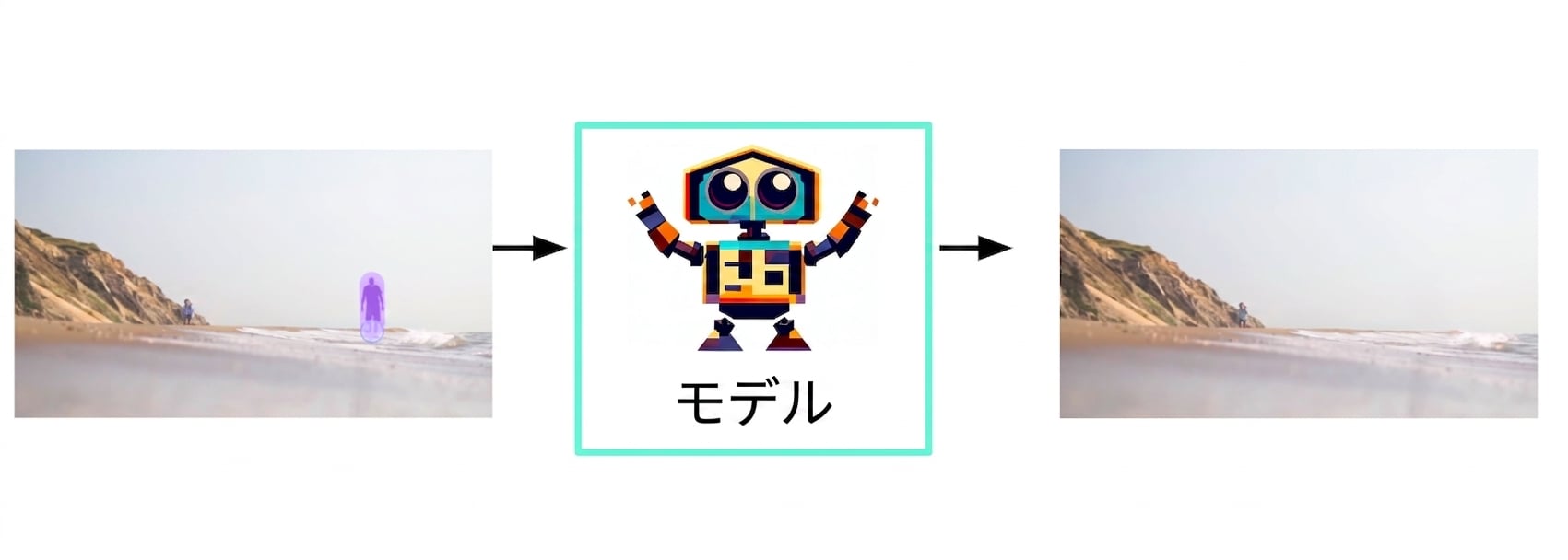 生成AIのフローチャート：印を付けた画像入力からモデル、画像出力へ