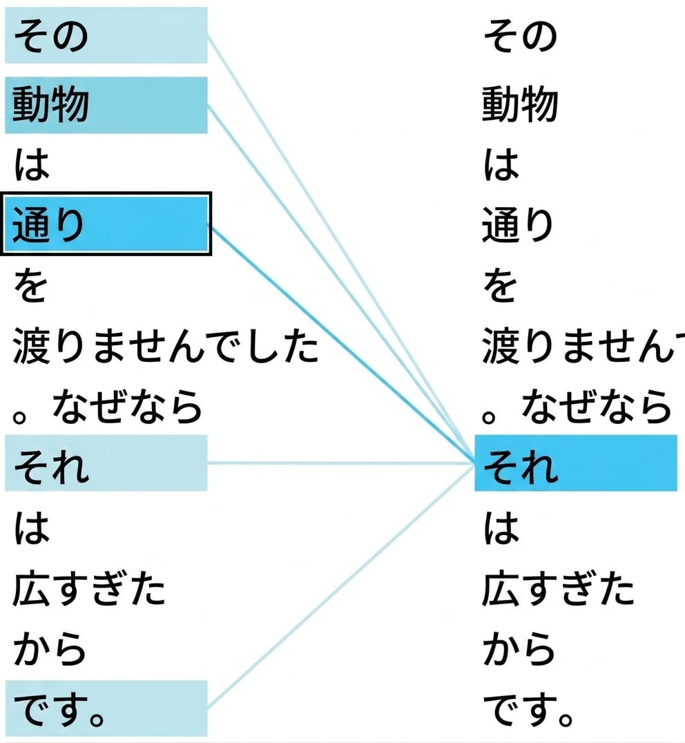 例文："The animal didn't cross the street because it was too wide." 単語「it」と「street」が強調表示されている。