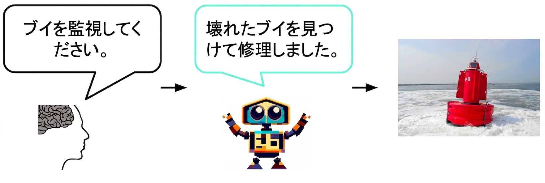 AI が人間に、故障していたブイを検知して修正したと伝えている。 人間は「ありがとう！」と返している"