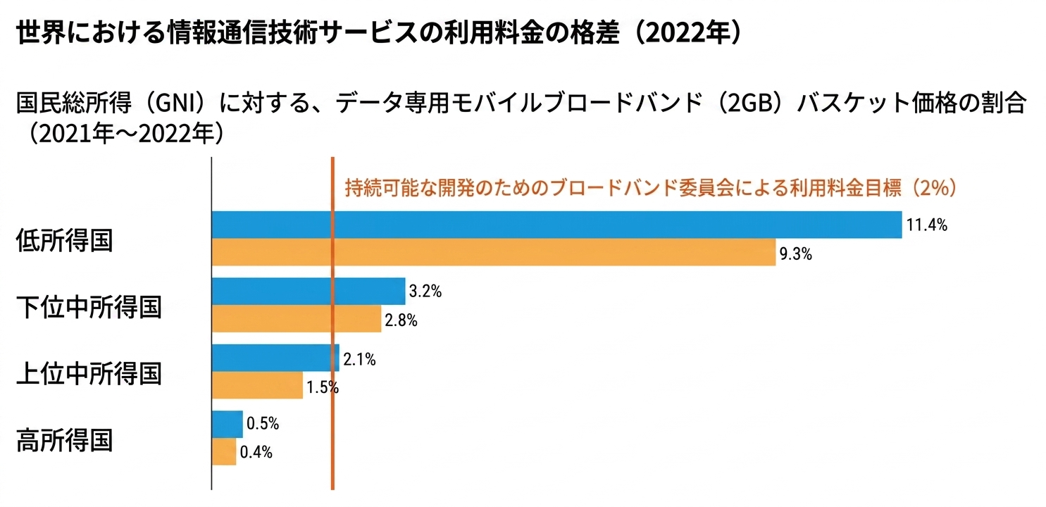 所得別にグループ化した各国のブロードバンド料金の比較。 低所得国では入手可能性に大きな格差があり、下位中所得国、上位中所得国、高所得国になるほど徐々に小さくなる。