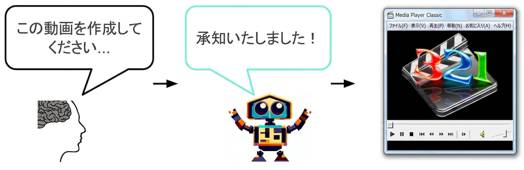 人間がAIに「この動画を作ってください」と頼み、AIが「了解です！」と返答している