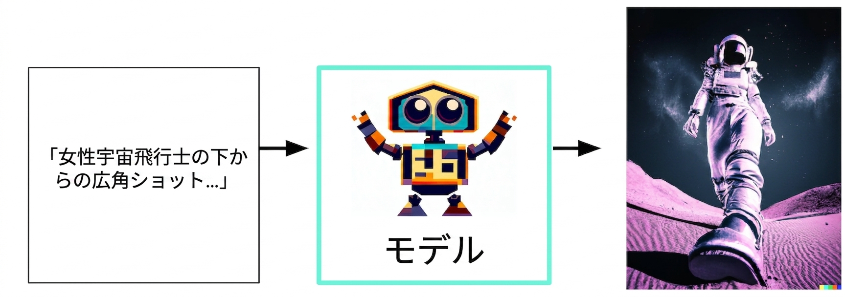 テキスト入力からモデル、画像出力までの生成 AI のフローチャート
