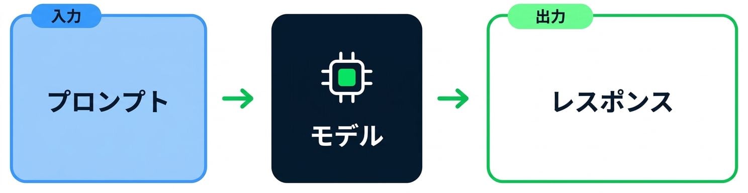 生成AIモデルにプロンプトを入力すると応答が返される流れを示すフローチャート