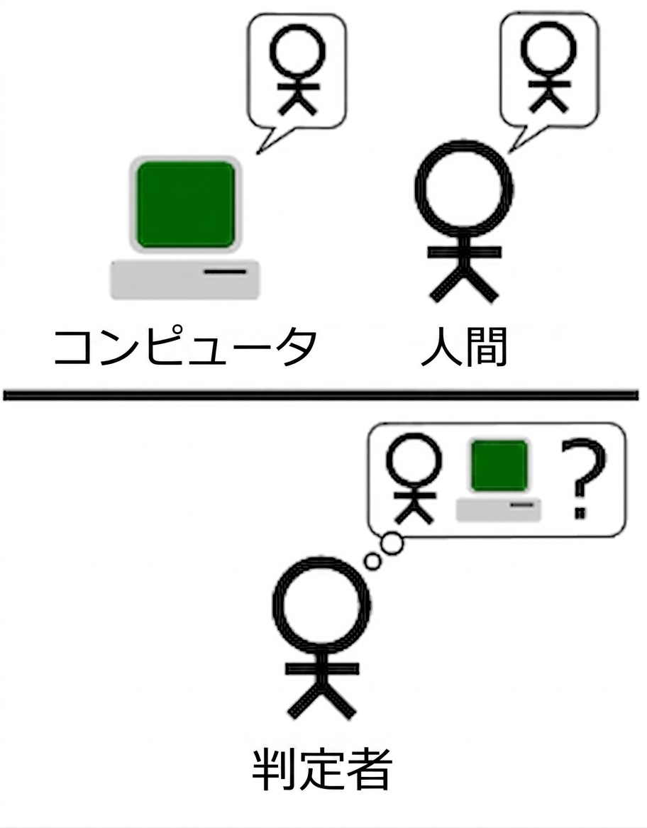 チューリングテストの設定を示す図。人間の評価者、AI 生成コンテンツを表示するコンピュータ画面、人間生成コンテンツが描かれ、両者を見分けるプロセスを示している。