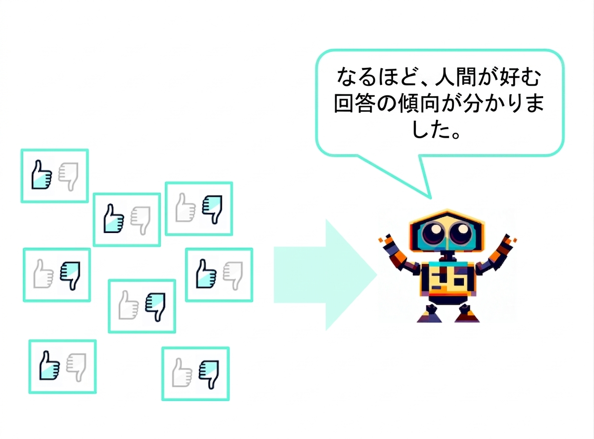 いくつかのテキスト返信が高評価または低評価され、ロボットに渡されている。ロボットは「よし、これで人間がどんな回答を好むかが分かった」と言っている