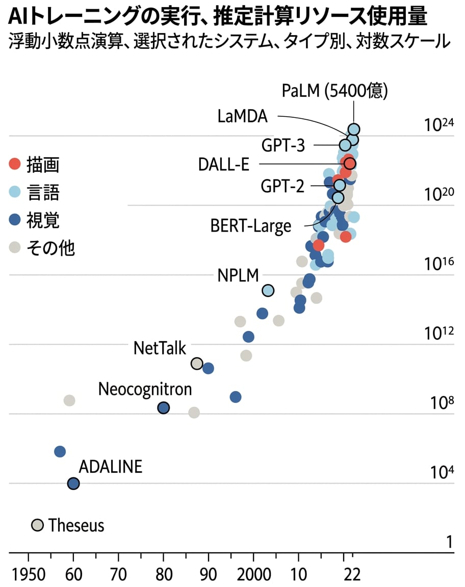 1950年の10^4未満の浮動小数点演算から2022年の10^24浮動小数点演算まで、AIモデルの学習に必要な計算能力の指数関数的増加を示すグラフ。