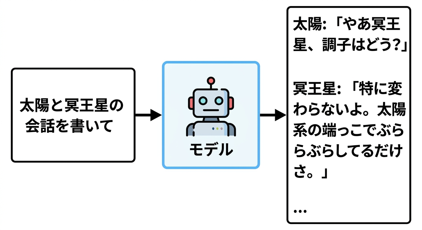 テキスト入力からモデル、テキスト出力までの生成 AI のフローチャート