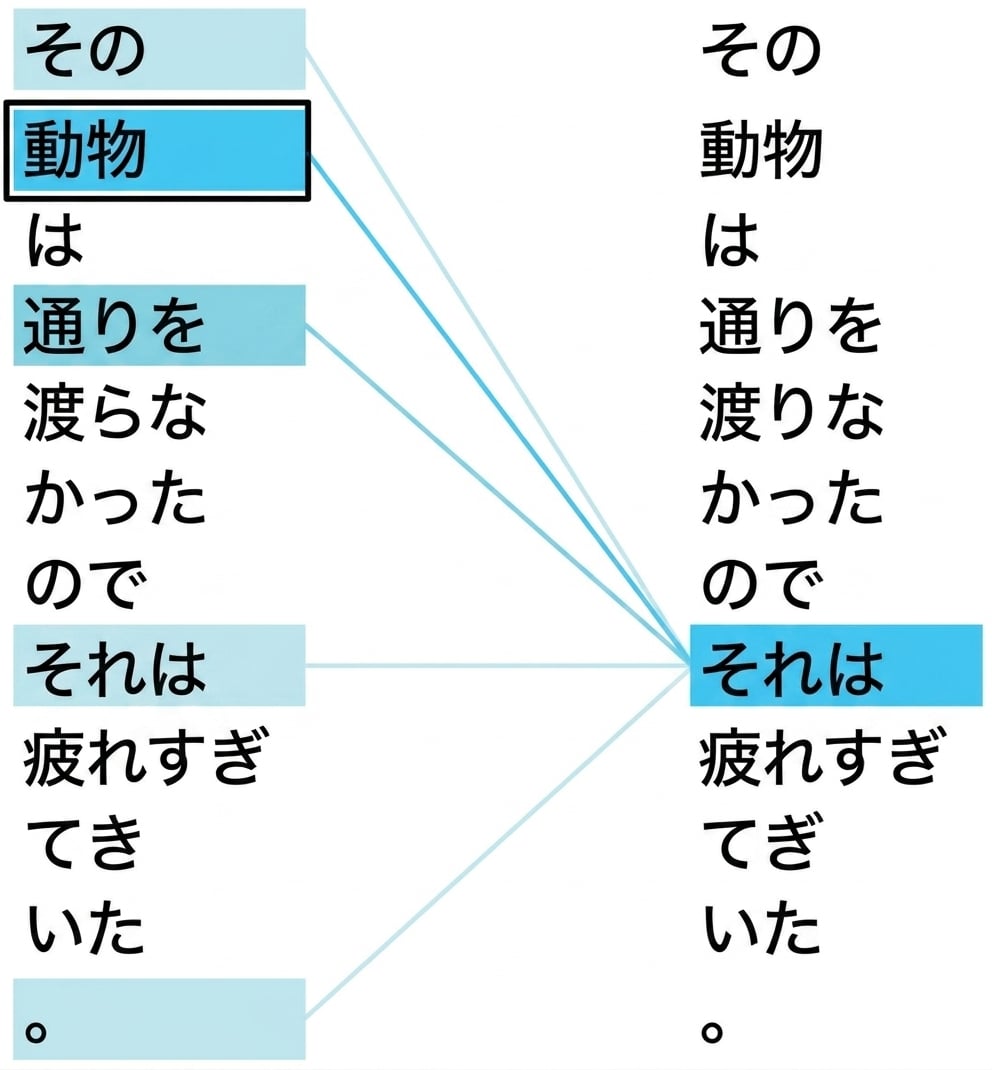 文例："The animal didn't cross the street because it was too tired." 単語「it」と「animal」が強調表示されている。