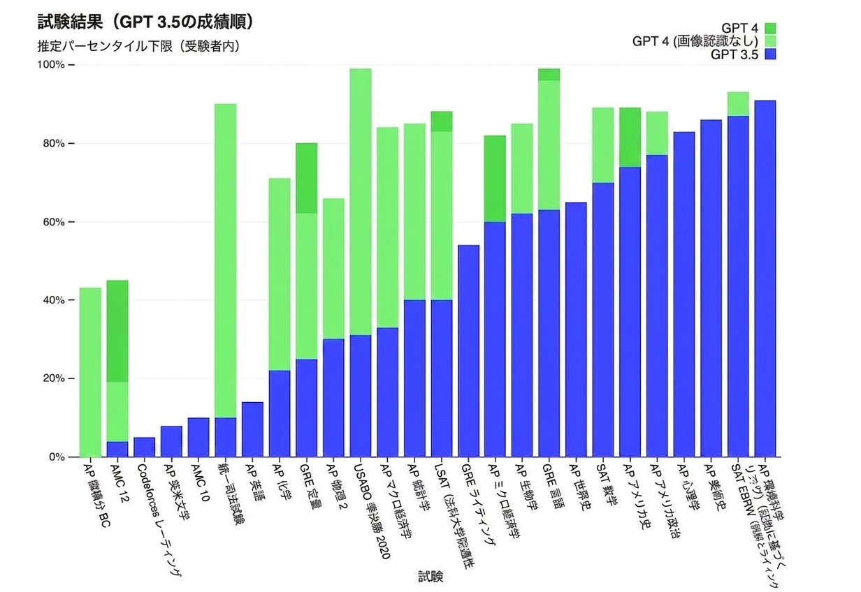 人間向け標準テストを受けた GPT-4 の成績を示すグラフ。 司法試験やGREなどの有名なテストの成績で、ほとんどの学生を上回る。