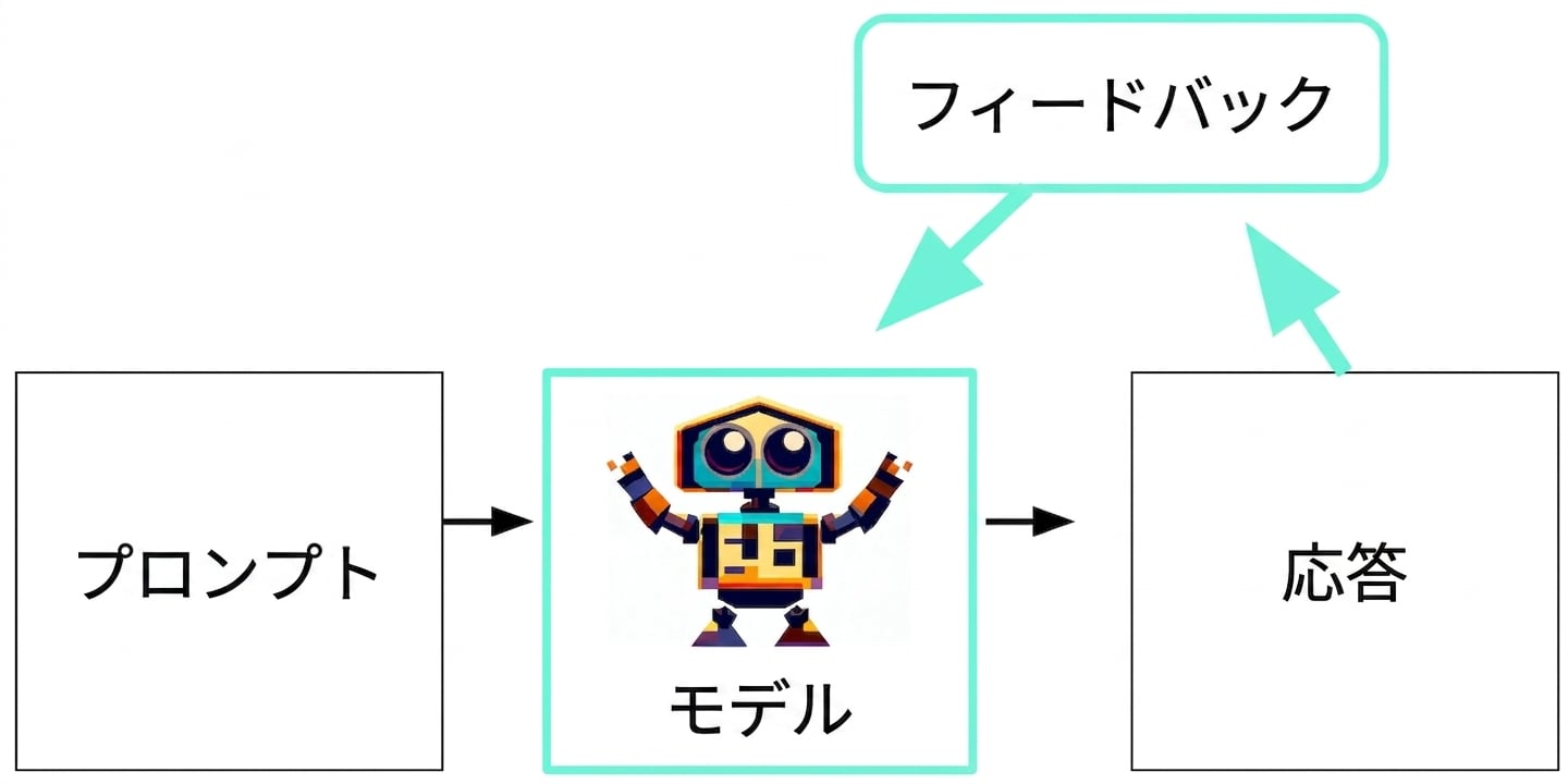 応答からフィードバック、モデルへとつながる追加ループを含む生成 AI のフロー。