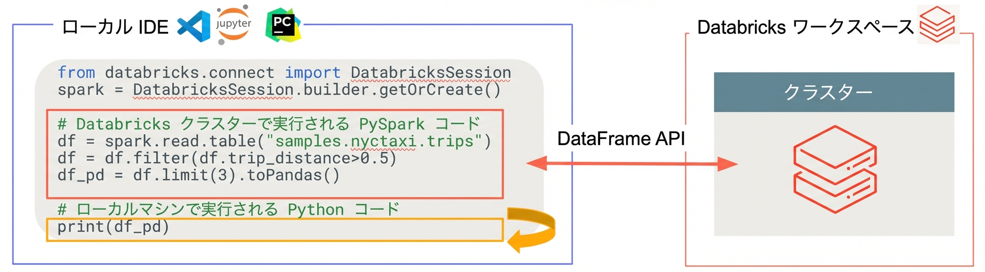 Databricks Connect