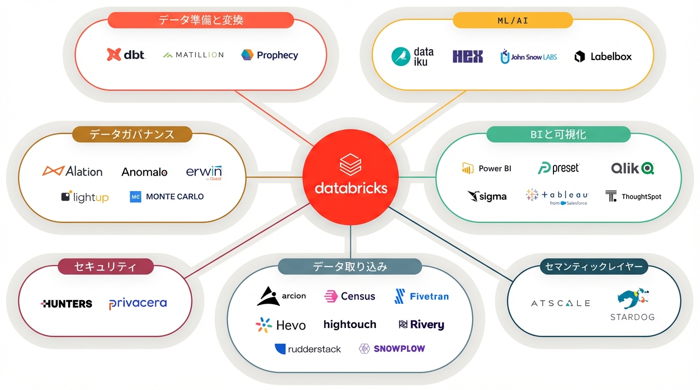 Partner Connect の図