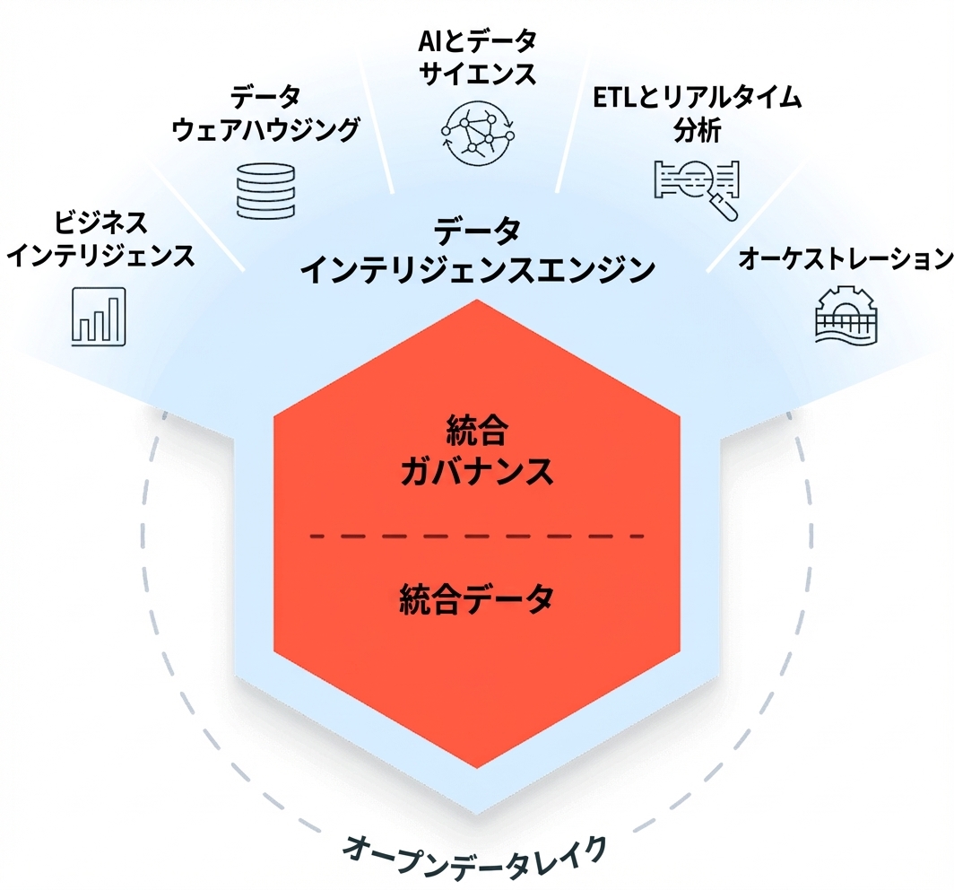 Databricks SQL Lakehouseの図
