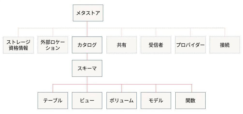 Unity Catalog データモデル