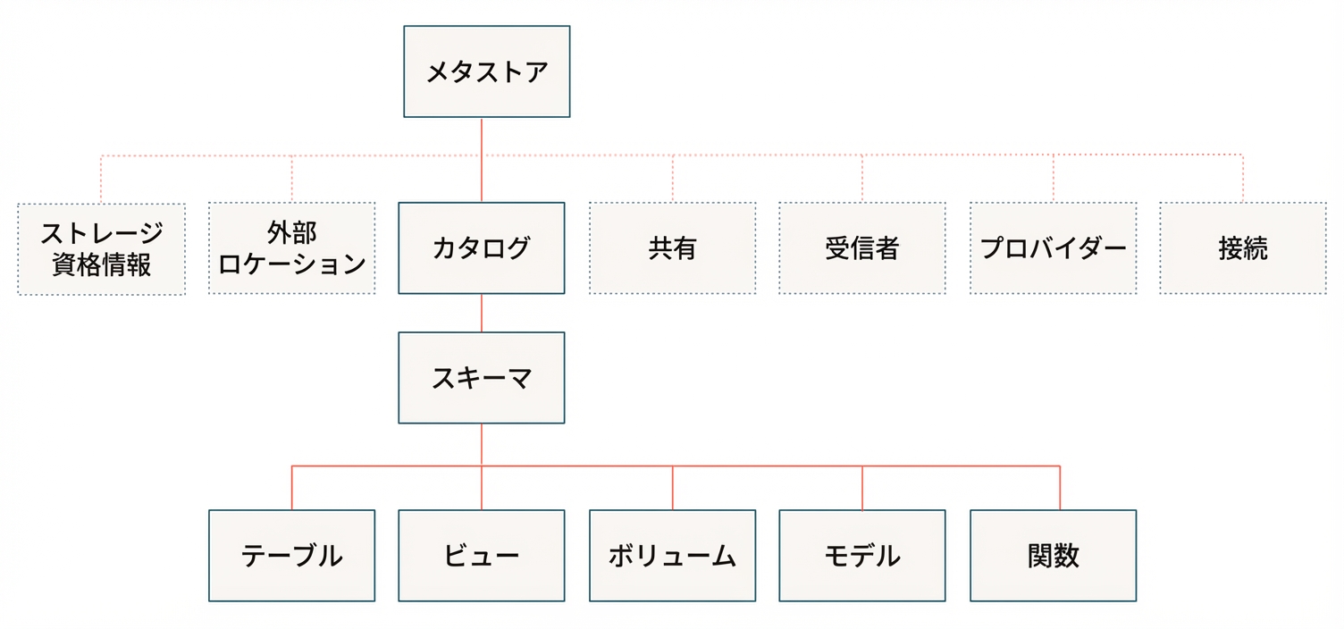 Unity Catalog のデータモデル