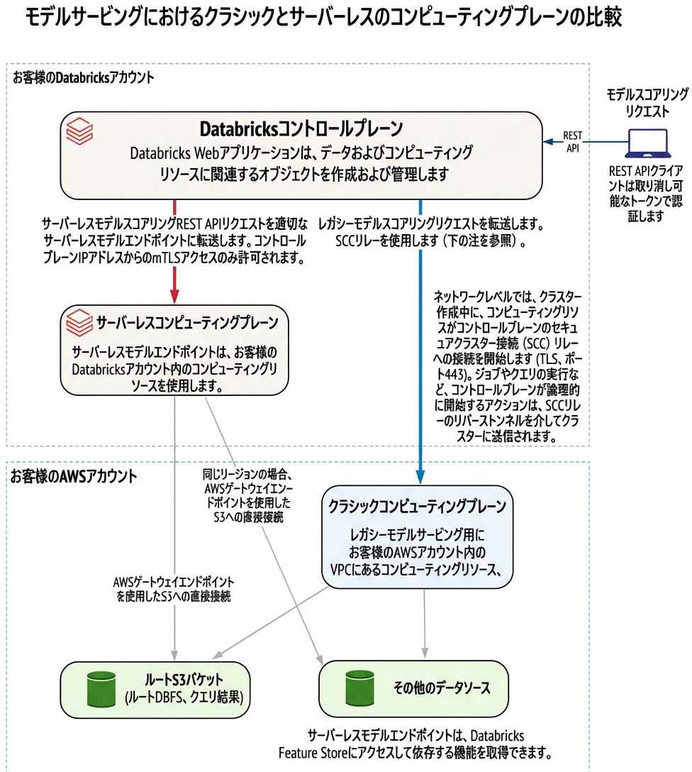 サーバーレスアーキテクチャ