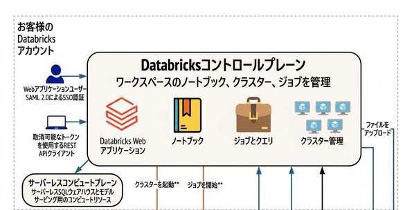 Databricks コントロールプレーン