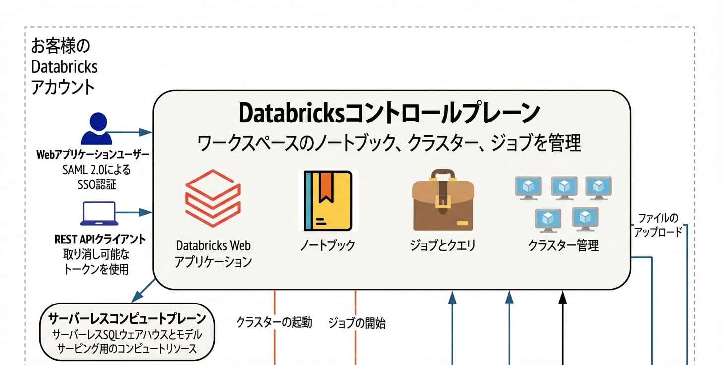 Databricks コントロールプレーン