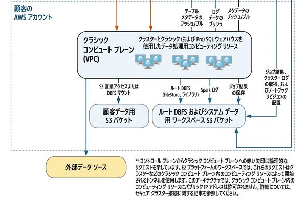 Databricks Architecture - Compute Plane