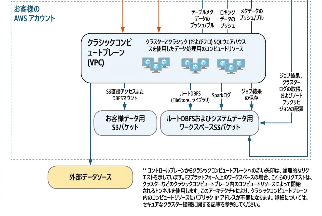 Databricks アーキテクチャ - コンピュート プレーン